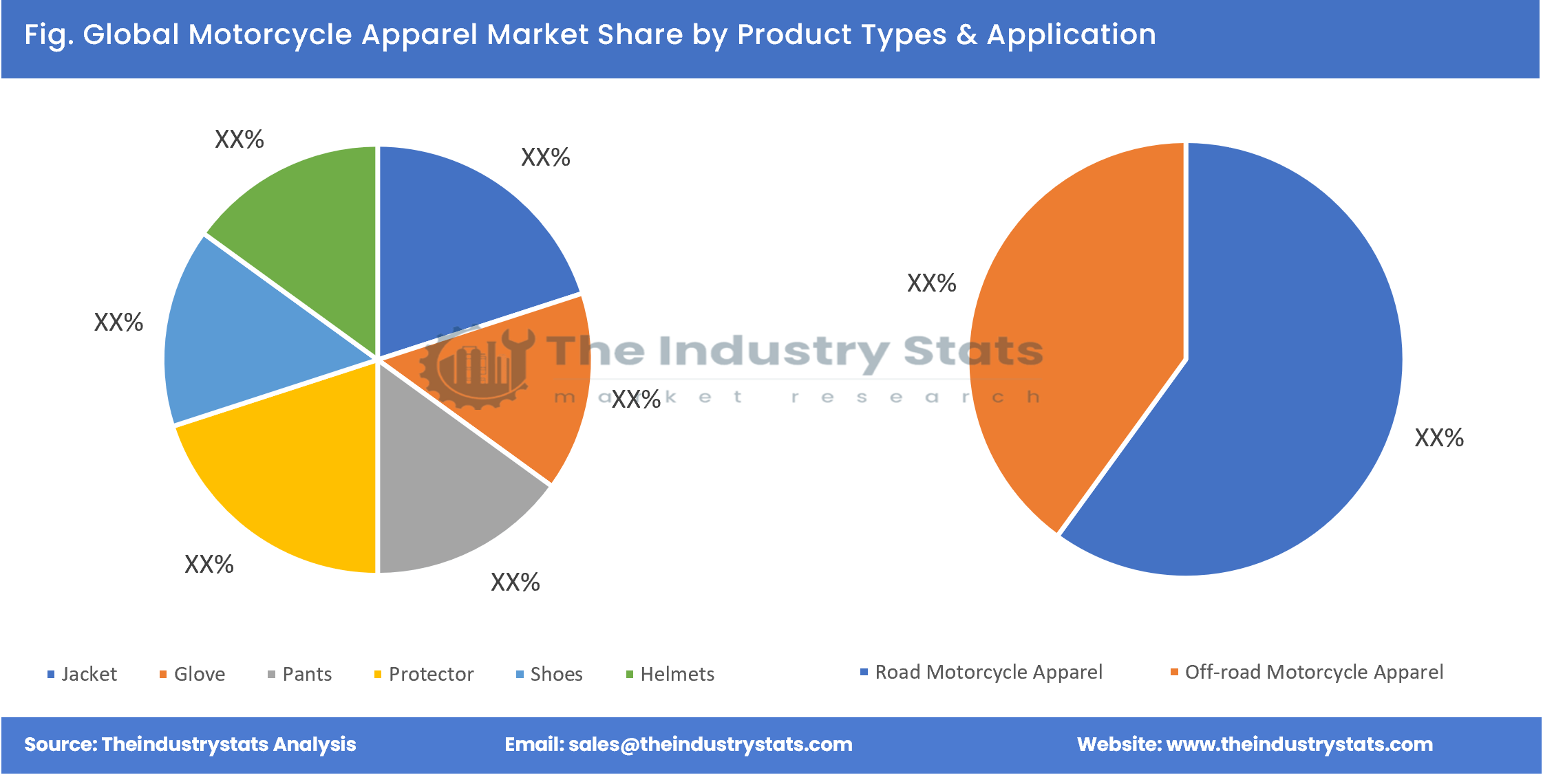 Motorcycle Apparel Share by Product Types & Application